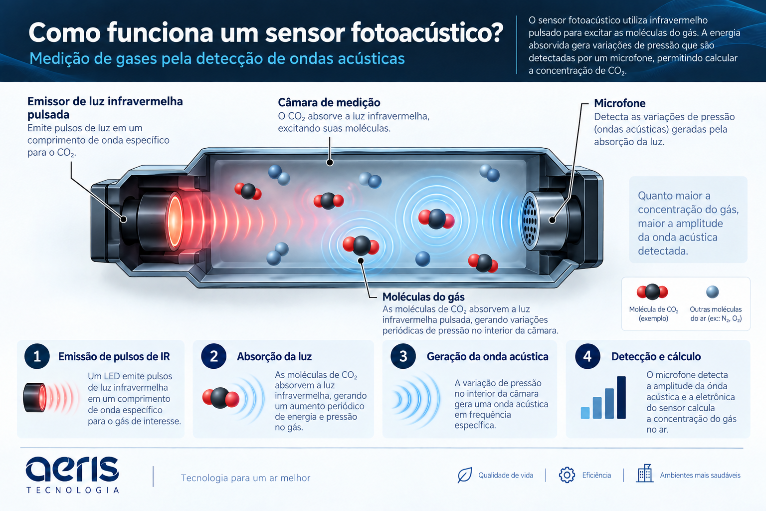 Como funciona um sensor fotoacústico de CO₂
