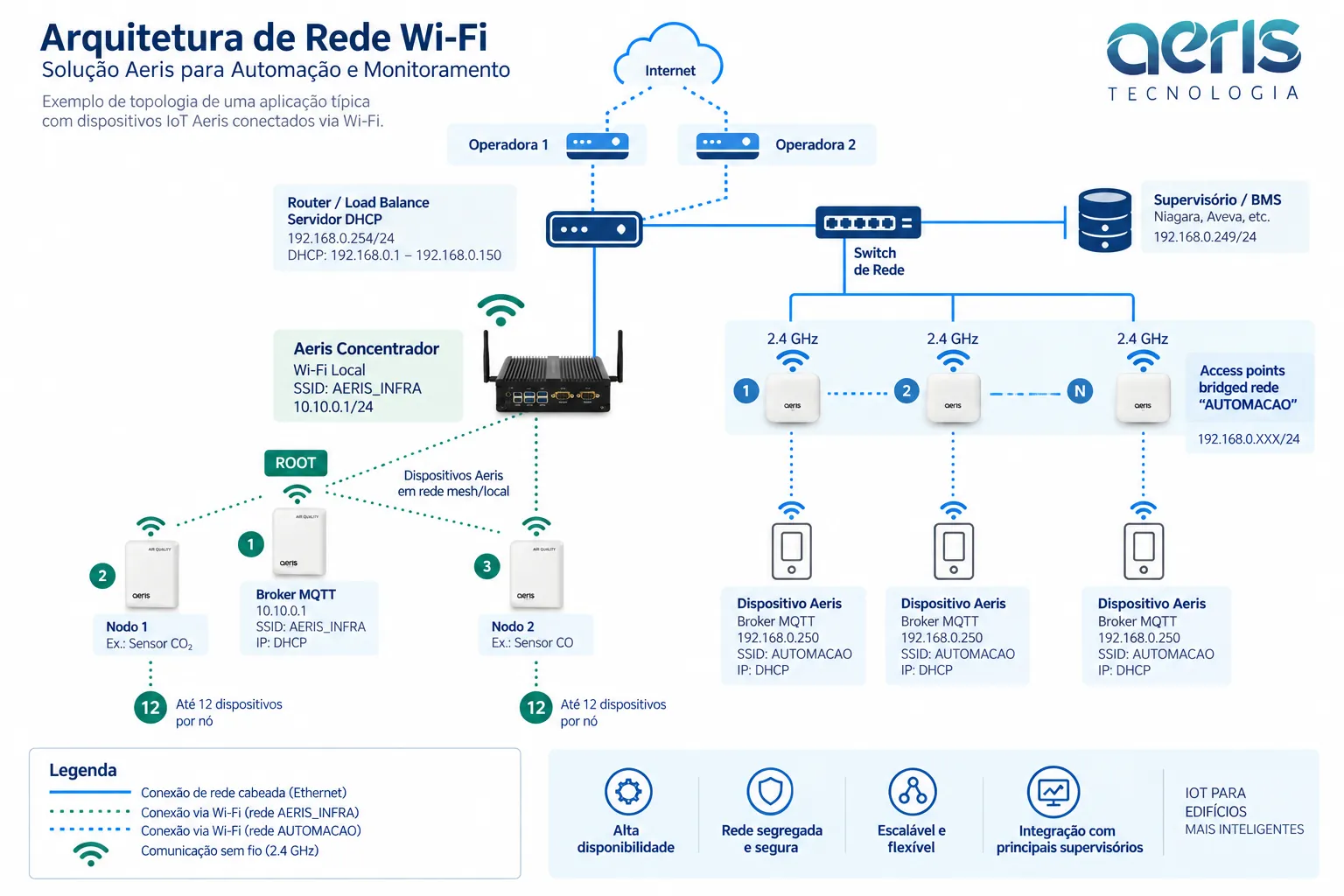 Arquitetura típica de uma solução WiFi